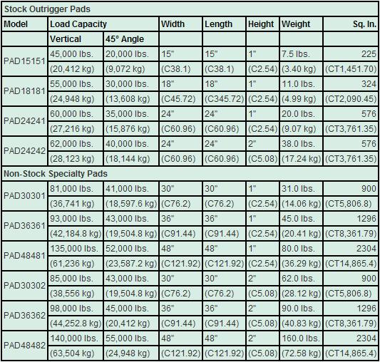 Outrigger Pad Sizes